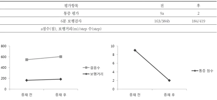 Fig. 1. 중재 전, 후의 결과 값 비교