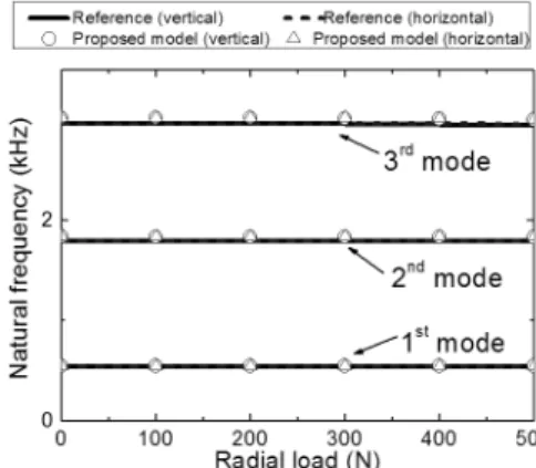 Fig. 12 Comparison of natural frequencies as a function of radial load by the commercial program and the proposed program