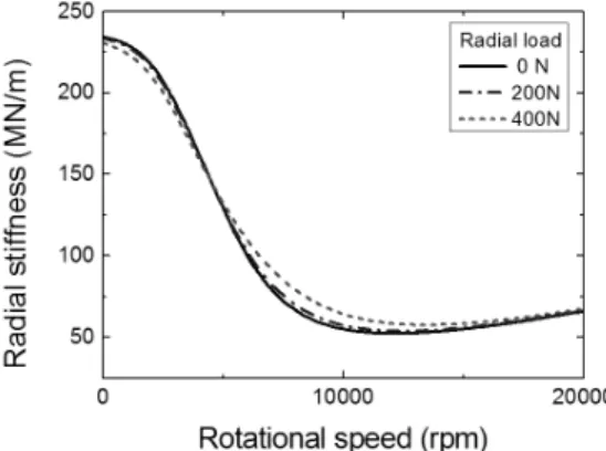 Fig. 17 Radial stiffness (K yy ) as a function of rotational speed  with the radial load varied