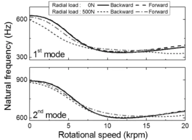 Fig. 18 Natural frequencies as a function of rotational speed  with the radial load varied