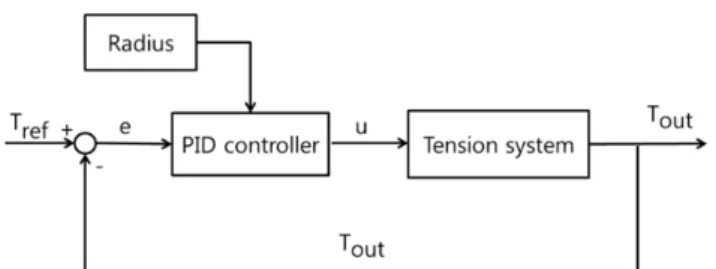 Fig. 2 Block diagram of winder tension control system using  variable PID gain