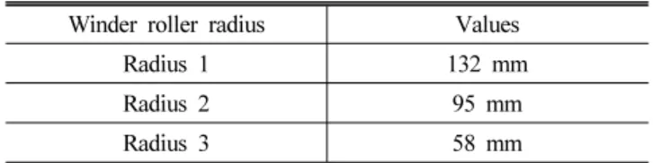 Table 3 PID gain for radius 1 (simulation)