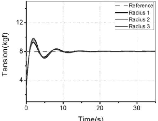 Fig. 4 Step response of winder tension control with fixed PID  gain for different winder roller radius (simulation) 