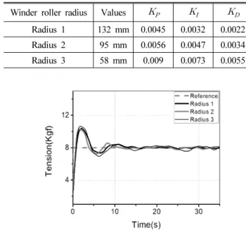 Fig. 8 Step response of winder tension control with fixed PID  gain for different winder roller radius (experiment)