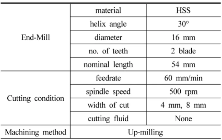 Table 1 Experimental conditions for experiment