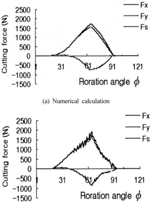 Fig. 6 Setup of experimental apparatus and test-pieces