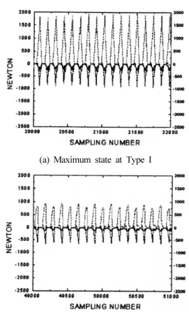 Fig. 8 Cutting force difference between Type I and Type III  of stepped terrace volume