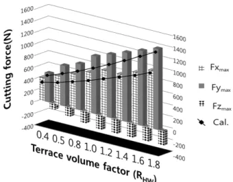 Fig. 12 Variation of maximum cutting force with respect to the  terrace volum factor   