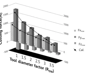 Fig. 13 Variation of maximum cutting force component with  respect to the tool diameter factor   