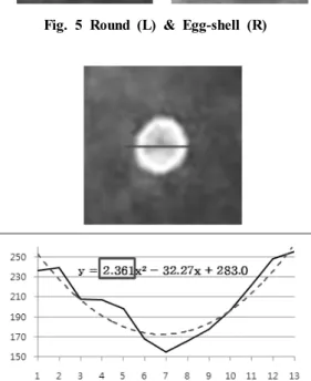 Fig. 5 Round (L) &amp; Egg-shell (R) 
