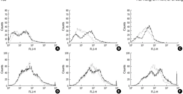 Fig. 3. Detection of ROS with CM-H 2 DCFDA (see Materials and methods) in the microglial cells of cerebral cortex ( A and  D ), brainstem ( B and  E ) and cerebellum ( C and  F ) from wild type mice (n=3, dotted line) and Gaucher mice (n=3, solid line)