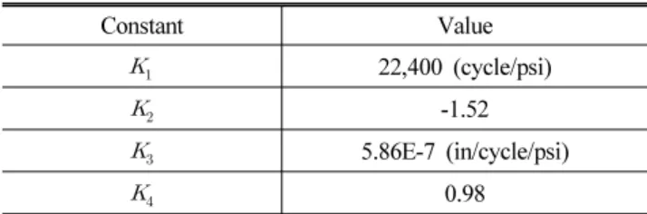 Table 1 Crack propagation model constants Constant Value   22,400 (cycle/psi)   -1.52   5.86E-7 (in/cycle/psi)   0.98험에 대한 사항을 준수하여 웨이퍼 레벨 SiP에서의 열사이클 해석을 수행하고자한다