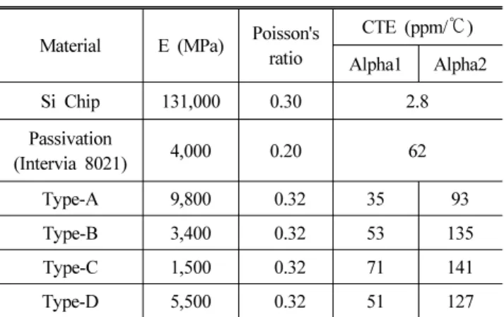 Fig. 1 3D Finite element models