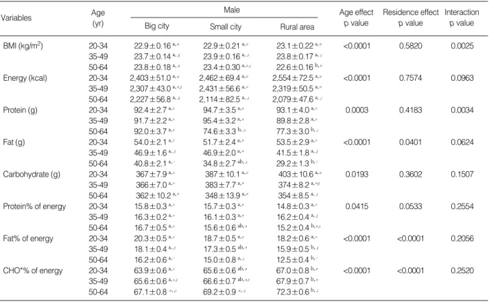 Table 1. Distribution of study subjects by gender, age and region