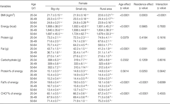 Table 3. Mean and standard error of body mass index and dietary variables by age and region in Korean women (two-way ANOVA)