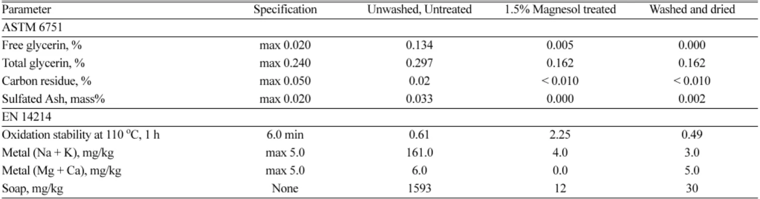 Table 5. Biodiesel quality before and after distillation[35]