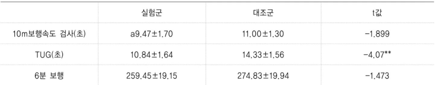 표 3. 훈련 후 실험군과 대조군 비교