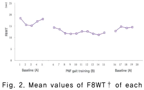 Fig.  3.  Scores of DGI† of 1, 10, and 14  session.