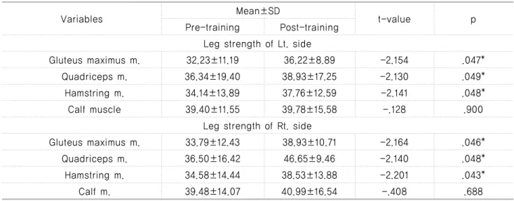 Table 7. Comparison of changes in right and left leg strength 