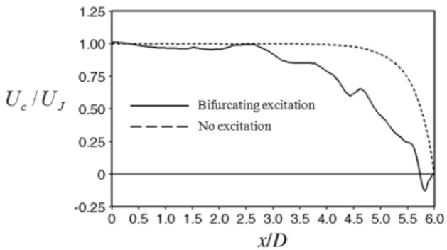 Fig. 8 Mean streamwise velocity along the centerline due to the  bifurcating excitation in the impinging jet
