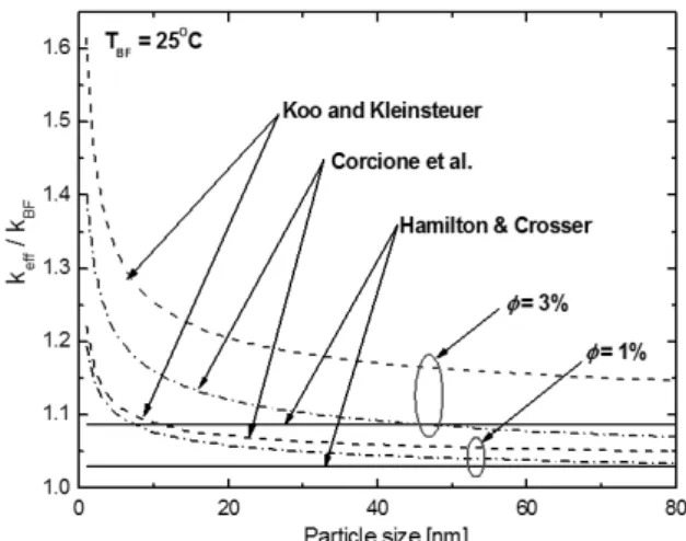Fig. 2 Variation of Al 2 O 3  nanofluid ( k eff / k BF ) with the change  of volumetric concentration for different particle sizes