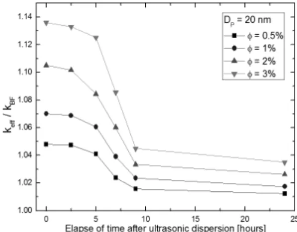 Fig. 6 Variation of ( k eff / k BF ) with elapse of time and concentration for 20 nm particle size at 20 ℃