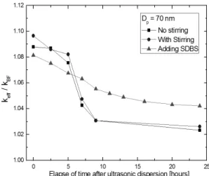 Fig. 7 Variation of ( k eff / k BF ) with elapse of time and concentration for 70 nm particle size at 20 ℃