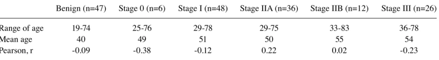 Table II. Correlation between mannosylated N-glycan levels of CA15-3 and age in each group