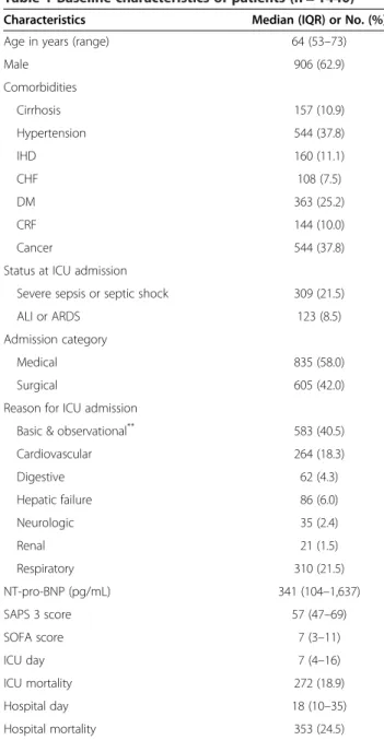 Table 1 Baseline characteristics of patients (n = 1440)
