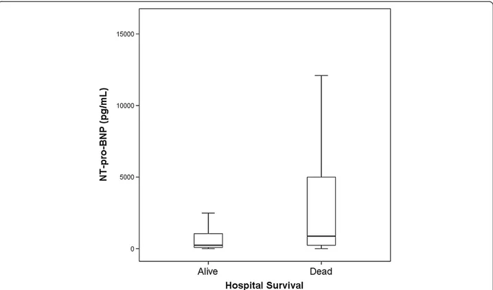 Figure 2 Box and whisker plots for hospital survival. The NT-pro-BNP level was significantly higher in nonsurvivors than survivors.