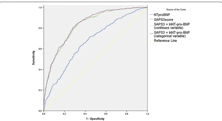 Figure 4 Receiver operating characteristic (ROC) curve analysis for hospital mortality