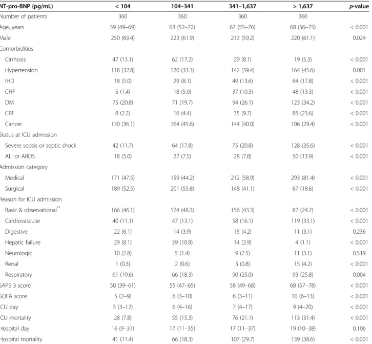 Table 5 Comparison of clinical characteristics according to the quartile of NT-pro-BNP level