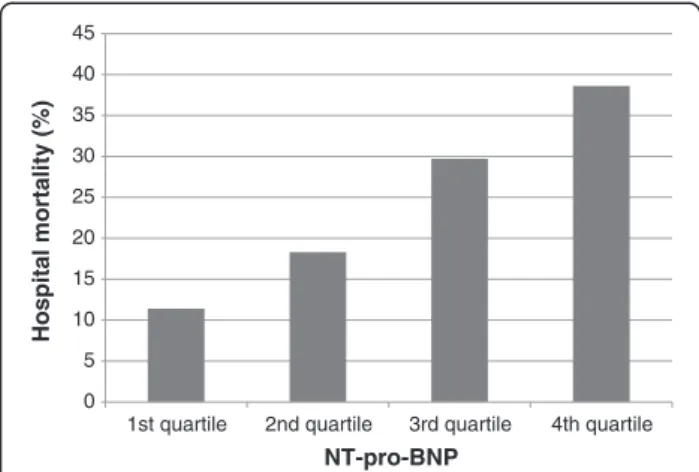 Figure 5 Hospital mortality according to NT-pro-BNP level. Mortality increased with the quartile of the NT-pro-BNP level.