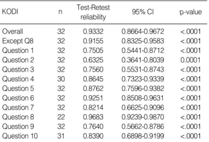 Table 1. Internal consistency reliability testing for the Korea trans- trans-lation of the Oswestry Disability Index