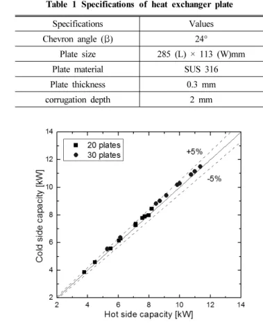 Table 1 Specifications of heat exchanger plate