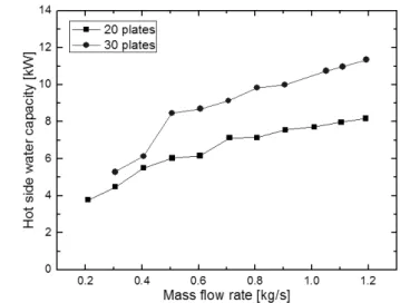Fig. 4 Capacity variation with the change of hot side water mass flow rate 