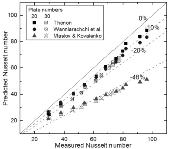 Fig. 6 Nusselt number comparison between measured and predicted results크다는 것이다. 해당 질량유량 영역에서 용량이 비교적 크게 증가하는 것은 판의 패턴에 의해 열전달을 촉진시키는 유체의 회전 및 혼합효과가 0.4 kg/s에서 0.6 kg/s 사이 질량유량에서 본격적으로 발생하기 시작하기 때문인 것으로 추측된다.Fig