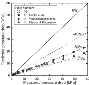 Fig. 7 Pressure drop variation with the change of hot side  water mass flow rate 