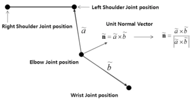 Fig. 5 Definitions of the vectors in the upper body2.5 Robot 관절 DATA의 최적화 과정비선형 최적화 기법은 capture된 관절 운동 데이터에 가장 근접한 운동데이터를 생성하는 로봇관절의 움직임에 대한 값을 얻을 수 있게 해준다