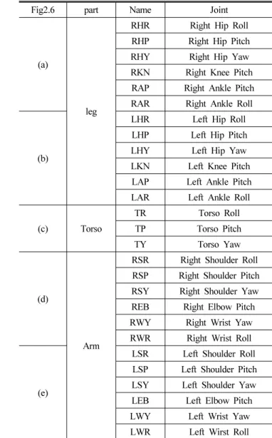 Table 2 Name of the Joint Angle