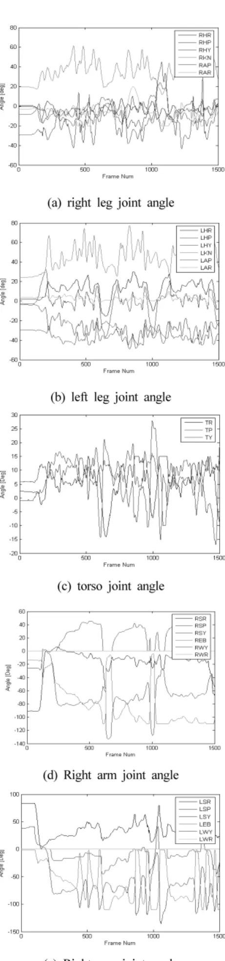 Fig. 6 Optimized joint angle trajectories 