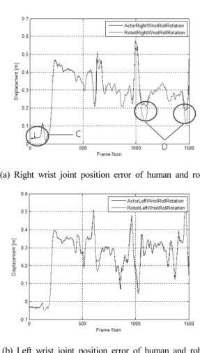 Fig. 10 inventor simulation results(a) Right wrist joint position error of human and robot