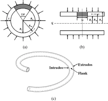 Fig. 1 Schematics of helically coiled steam generator tubes  under external pressure with (a) circumferential  through-wall crack (b) axial through-through-wall crack, and (c) locations of postulated through-wall cracks