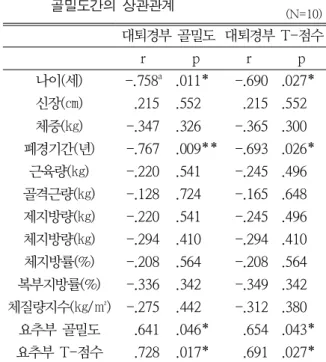 표 5. 위험군의  일반적인  특성,  신체조성  그리고              골밀도간의  상관관계 (N=10) IV.  고        찰 본  연구는  20대의  여성  11명과  페경기  여성  중  대퇴 경부  골밀도에  골감소증이나  골다공증이  10명을  대상 으로  각각  정상군과  위험군으로  분류한  뒤,  신체조성과  골밀도를  비교하였으며,  각  집단별  일반적인  신체특성,  신체조성  그리고  골밀도간의  상관관계를  알아보았다