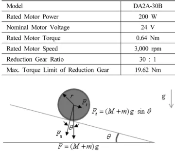 Table 2 Specifications of the geared DC motor