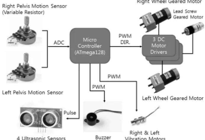 Fig. 12 Walking motion recognition from pelvis motion sensorsFig. 11 Control system diagram