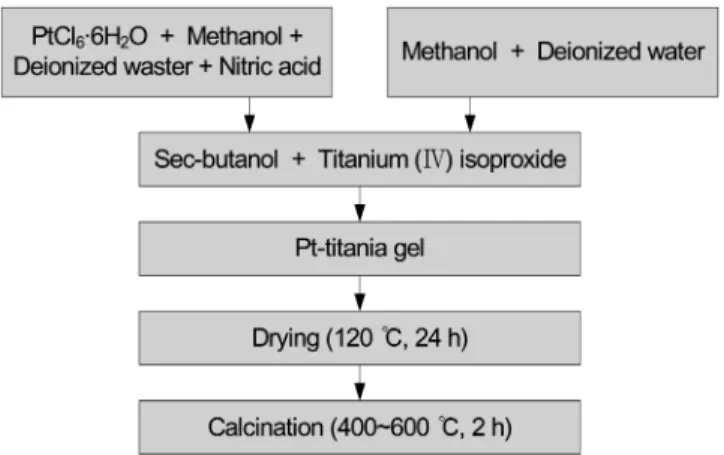 Fig. 1. Preparation procedure of sol-gel derived Pt/TiO 2  catalyst.