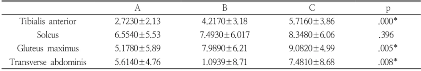 Table  4.  Muscle  activity  on  squat 