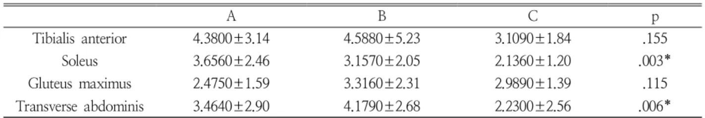 Table  5.  Muscle  activity  on  sit  to  stand