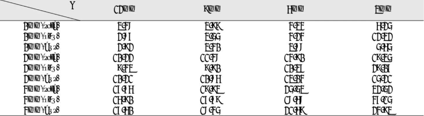 Table 3. Maximum von-Mises stress(MPa) in the cortical bone with 4mm diameter triangular, square, buttress type implants H 12mm 9mm 6mm 3mm F 0mm(tria) 3.48 3.99 4.34 6.25 0mm(squ) 2.87 3.55 4.24 12.32 0mm(but) 2.92 3.40 3.88 5.65 2mm(tria) 10.22 11.48 14.